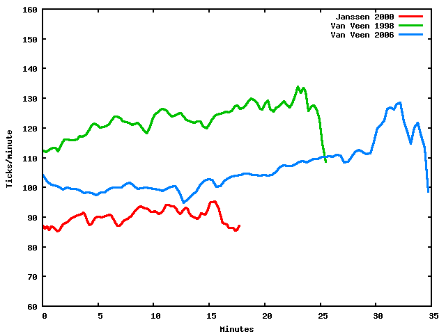 Soloduiveldans IV timing (x-axis = time)